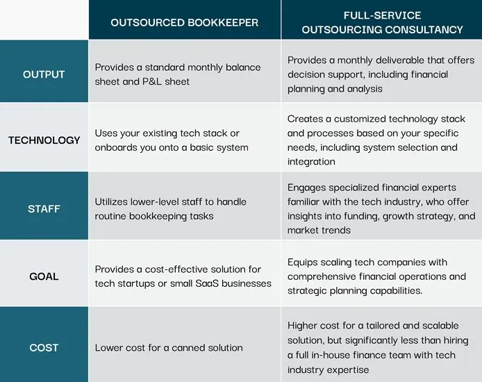 Technology Outsourcing Article Chart