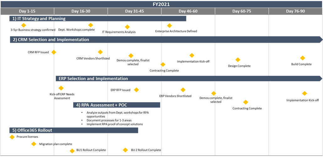 Graphical Layout of a 60 or 90-day Plan