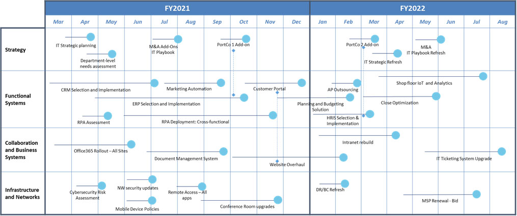 Graphic Layout of a Detailed, Long-term Strategic Roadmap