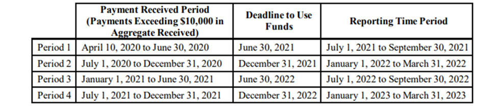 provider relief fund deadlines